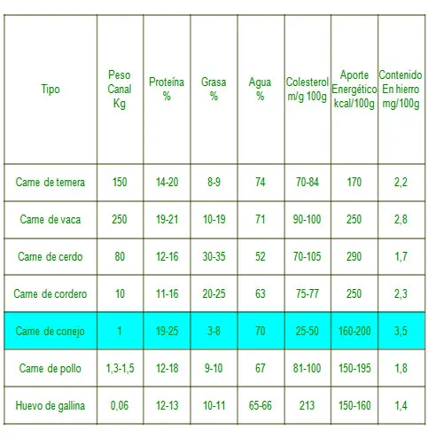 Tabla nutricional carne de conejo